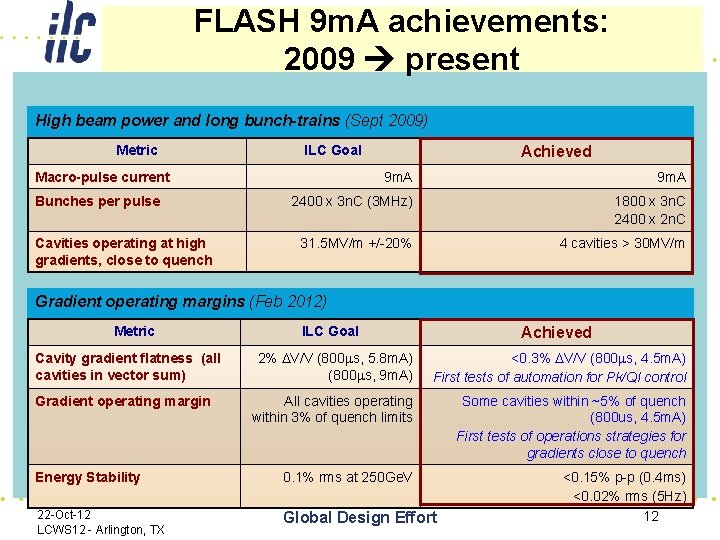 FLASH 9 m. A achievements: 2009 present High beam power and long bunch-trains (Sept