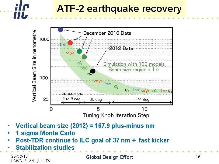 ATF-2 earthquake recovery • • Vertical beam size (2012) = 167. 9 plus-minus nm