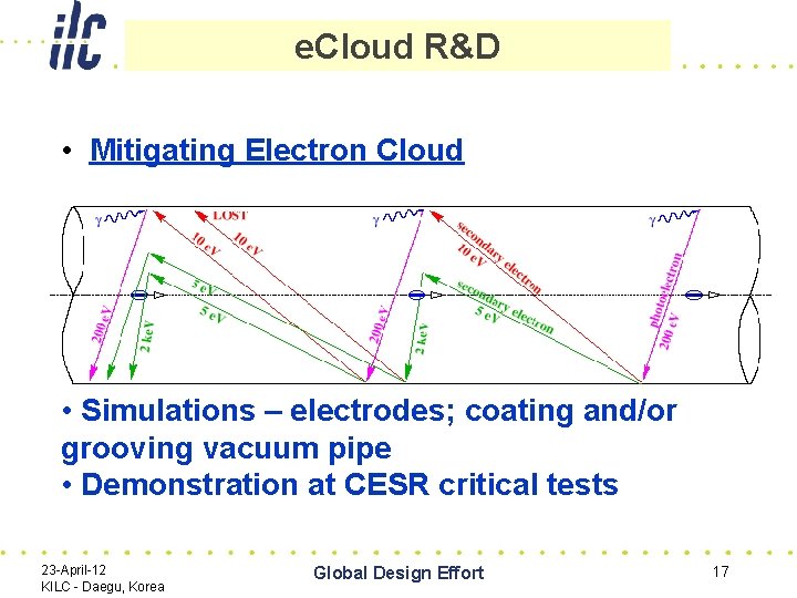 e. Cloud R&D • Mitigating Electron Cloud • Simulations – electrodes; coating and/or grooving