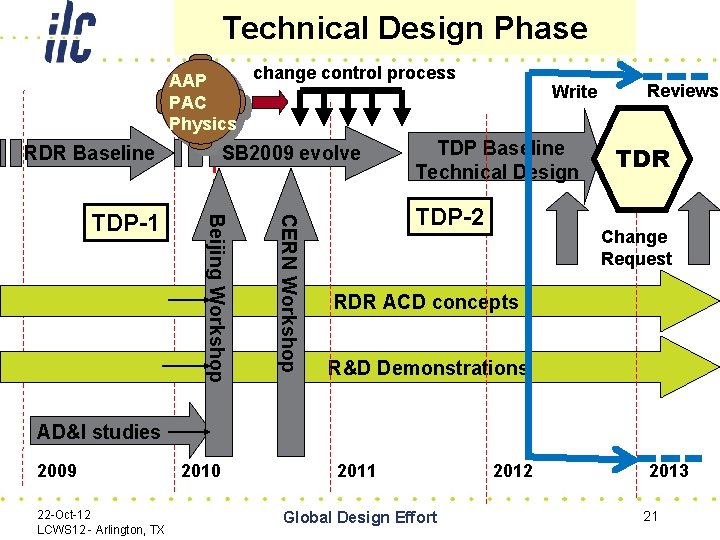 Technical Design Phase change control process AAP PAC Physics RDR Baseline CERN Workshop Beijing