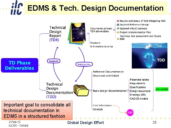 EDMS & Tech. Design Documentation Important goal to consolidate all technical documentation in EDMS