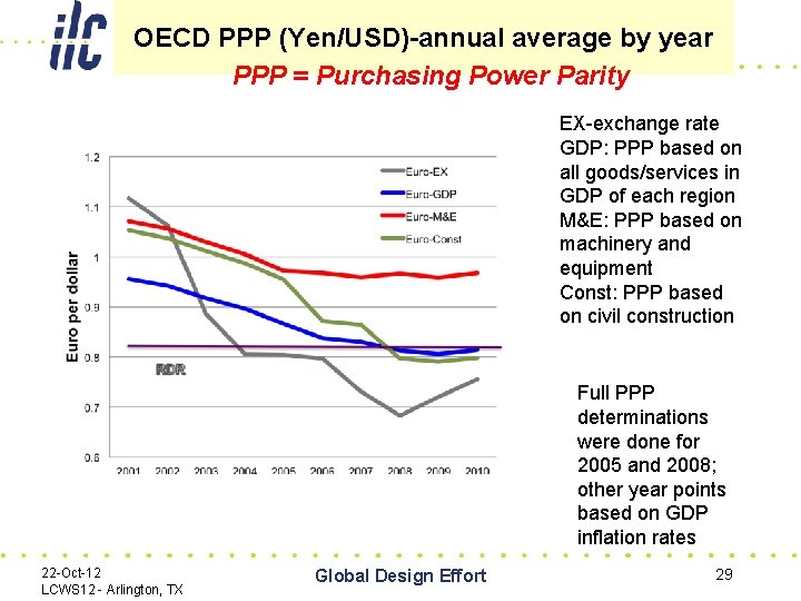 OECD PPP (Yen/USD)-annual average by year PPP = Purchasing Power Parity EX-exchange rate GDP: