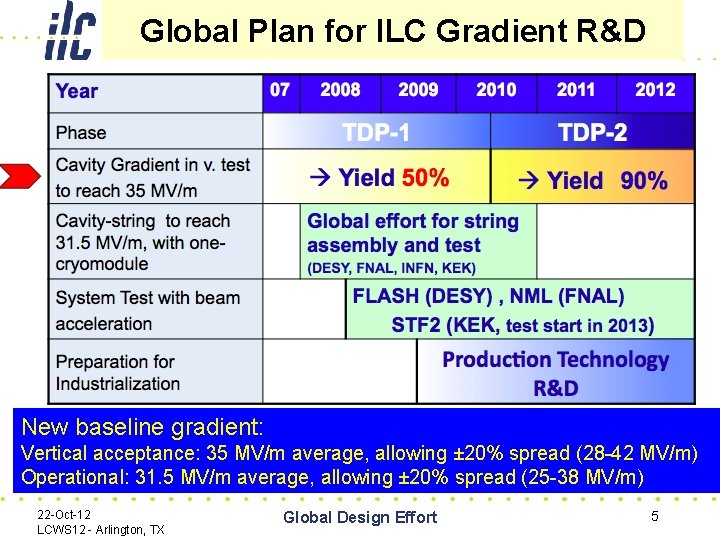 Global Plan for ILC Gradient R&D New baseline gradient: Vertical acceptance: 35 MV/m average,