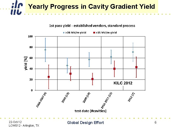 Yearly Progress in Cavity Gradient Yield 22 -Oct-12 LCWS 12 - Arlington, TX Global