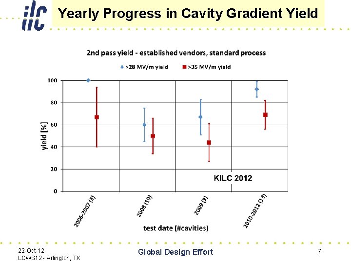 Yearly Progress in Cavity Gradient Yield 22 -Oct-12 LCWS 12 - Arlington, TX Global