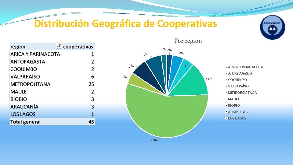 Distribución Geográfica de Cooperativas Por region 2% 2% 7% 4% 4% 7% ARICA Y