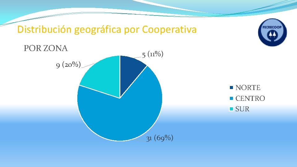 Distribución geográfica por Cooperativa POR ZONA 5 (11%) 9 (20%) NORTE CENTRO SUR 31