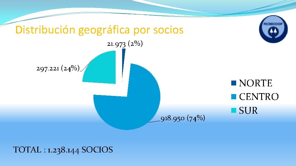 Distribución geográfica por socios 21. 973 (2%) 297. 221 (24%) 918. 950 (74%) TOTAL