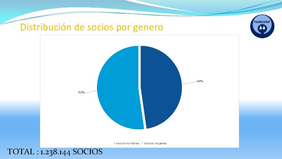 Distribución de socios por genero 48% 52% socios hombres TOTAL : 1. 238. 144