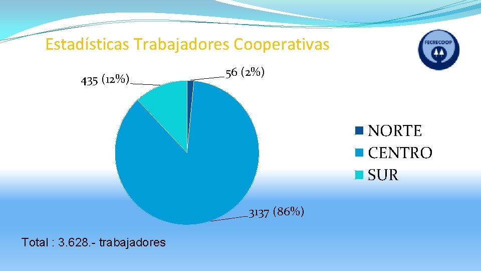 Estadísticas Trabajadores Cooperativas 435 (12%) 56 (2%) NORTE CENTRO SUR 3137 (86%) Total :