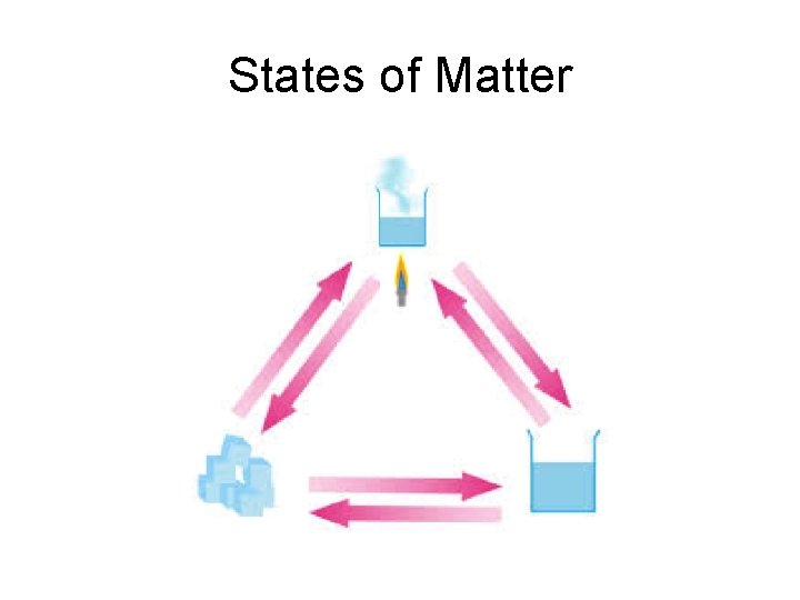 States of Matter 