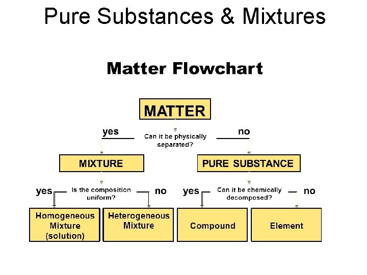 Pure Substances & Mixtures 