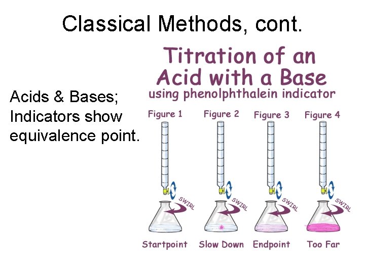 Classical Methods, cont. Acids & Bases; Indicators show equivalence point. 
