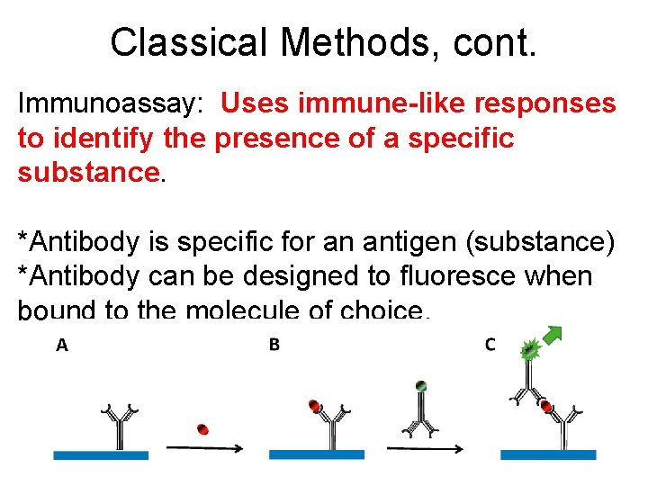 Classical Methods, cont. Immunoassay: Uses immune-like responses to identify the presence of a specific