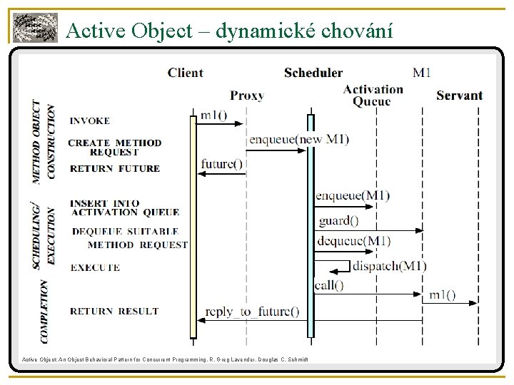 Active Object – dynamické chování Active Object: An Object Behavioral Pattern for Concurrent Programming,