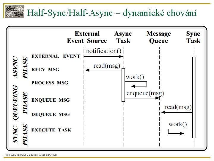 Half-Sync/Half-Async – dynamické chování Half Sync/Half Async, Douglas C. Schmidt, 1998 