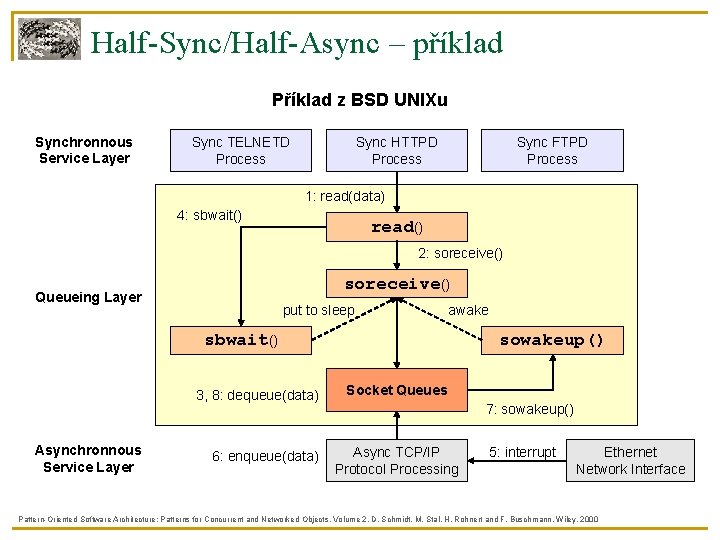 Half-Sync/Half-Async – příklad Příklad z BSD UNIXu Synchronnous Service Layer Sync TELNETD Process Sync