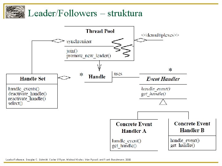 Leader/Followers – struktura Leader/Followers, Douglas C. Schmidt, Carlos O’Ryan, Michael Kircher, Irfan Pyarali, and