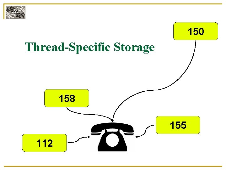 150 Thread-Specific Storage 158 155 112 