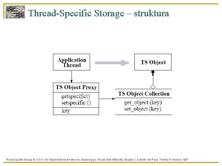 Thread-Specific Storage – struktura Thread-Specific Storage for C/C++: An Object Behavioral Pattern for Accessing