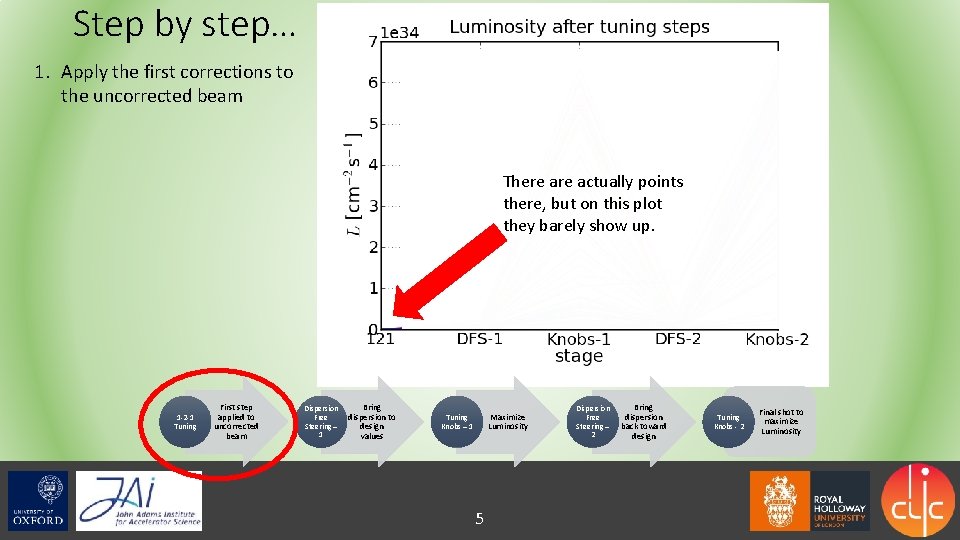 Effects of DFS on Singlebeam Tuning Ryan Bodenstein