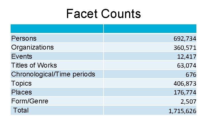 Facet Counts Persons Organizations Events Titles of Works Chronological/Time periods Topics Places Form/Genre Total