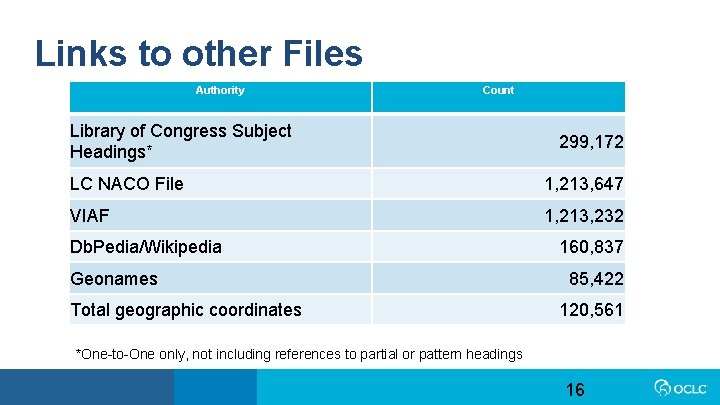 Links to other Files Authority Count Library of Congress Subject Headings* 299, 172 LC