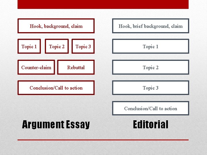 Hook, background, claim Topic 1 Topic 2 Counter-claim Topic 3 Rebuttal Conclusion/Call to action