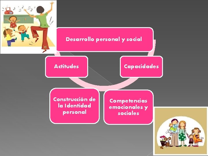 Desarrollo personal y social Actitudes Construcción de la Identidad personal Capacidades Competencias emocionales y