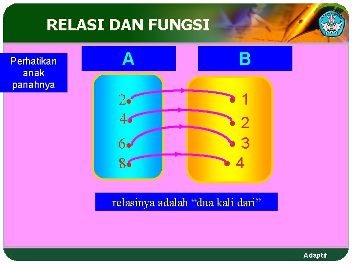RELASI DAN FUNGSI Perhatikan anak panahnya A B 2 4 1 2 3 4 RELASI DAN FUNGSI Perhatikan anak panahnya A B 2 4 1 2 3 4