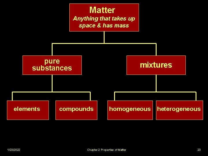 Matter Anything that takes up space & has mass pure substances elements 1/23/2022 mixtures