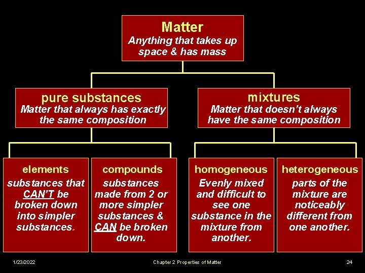 Matter Anything that takes up space & has mass pure substances Matter that always
