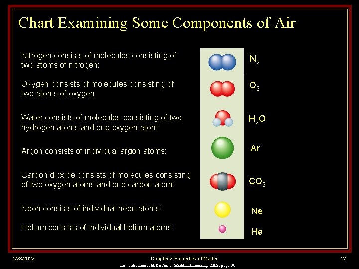 Chart Examining Some Components of Air Nitrogen consists of molecules consisting of two atoms