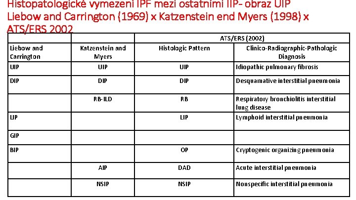 Histopatologické vymezení IPF mezi ostatními IIP- obraz UIP Liebow and Carrington (1969) x Katzenstein