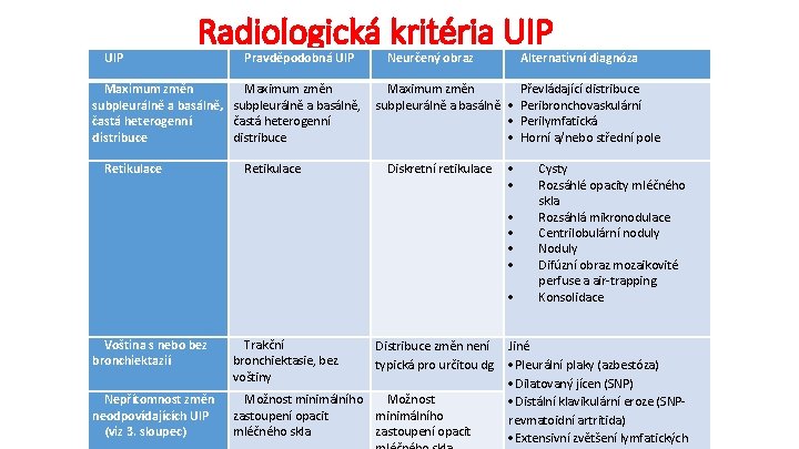 Tabulka 1. Radiologický obraz UIP Radiologická kritéria UIP Pravděpodobná UIP Maximum změn subpleurálně a