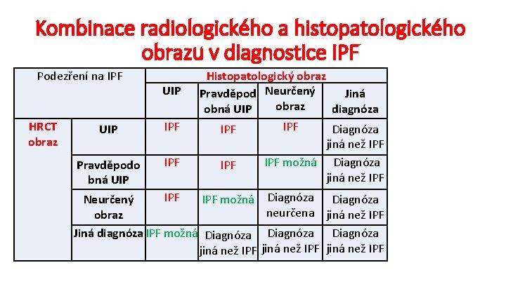 Kombinace radiologického a histopatologického obrazu v diagnostice IPF Podezření na IPF HRCT obraz UIP