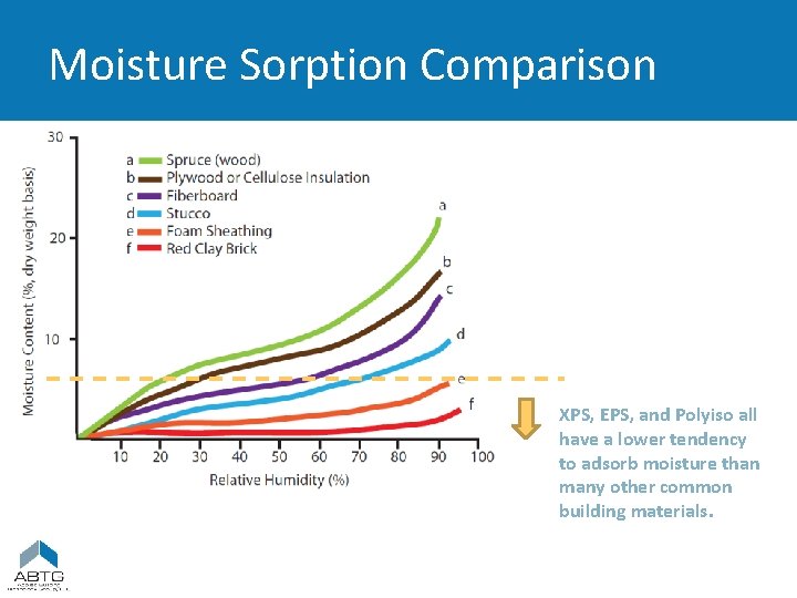 Moisture Sorption Comparison XPS, EPS, and Polyiso all have a lower tendency to adsorb