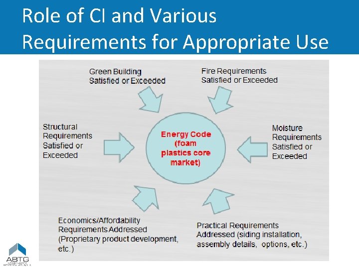 Role of CI and Various Requirements for Appropriate Use 