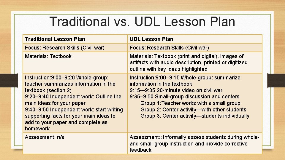 Traditional vs. UDL Lesson Plan Traditional Lesson Plan UDL Lesson Plan Focus: Research Skills