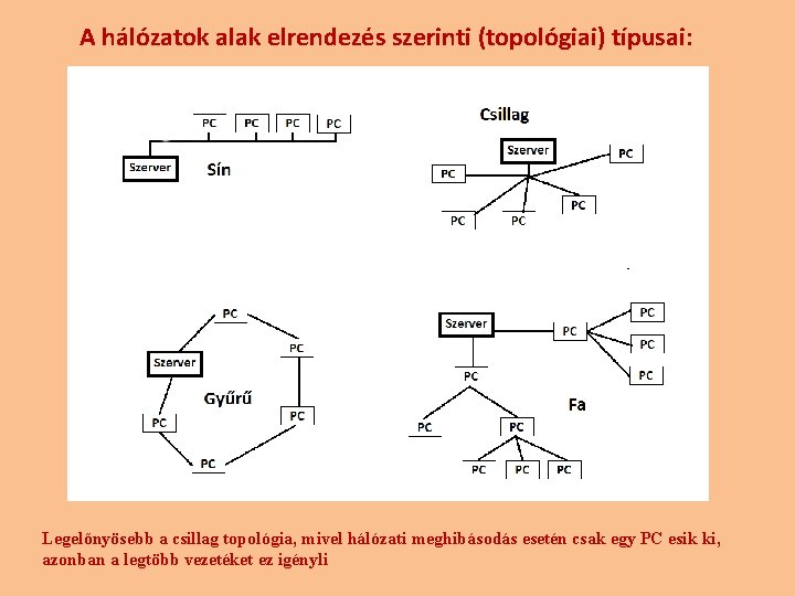 A hálózatok alak elrendezés szerinti (topológiai) típusai: Legelőnyösebb a csillag topológia, mivel hálózati meghibásodás