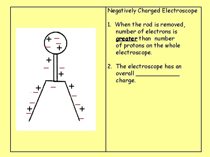 Negatively Charged Electroscope 1. When the rod is removed, number of electrons is greater