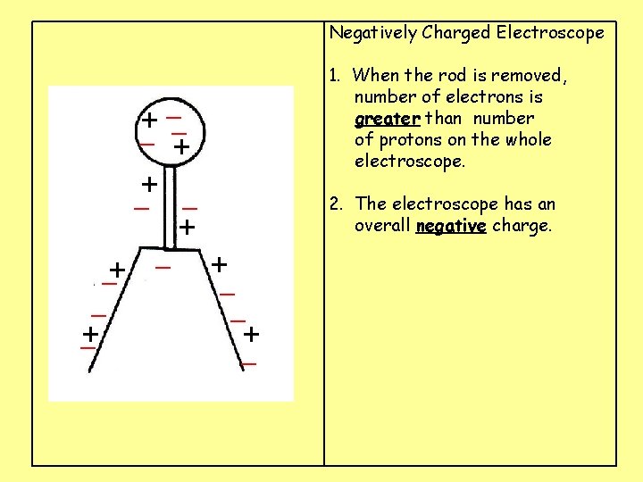Negatively Charged Electroscope 1. When the rod is removed, number of electrons is greater