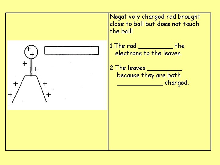 Negatively charged rod brought close to ball but does not touch the ball! 1.