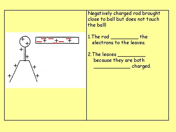 Negatively charged rod brought close to ball but does not touch the ball! +