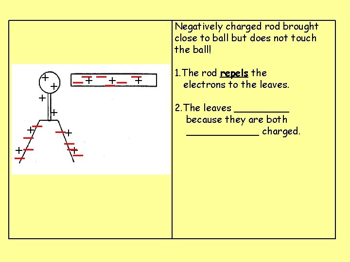 Negatively charged rod brought close to ball but does not touch the ball! __+