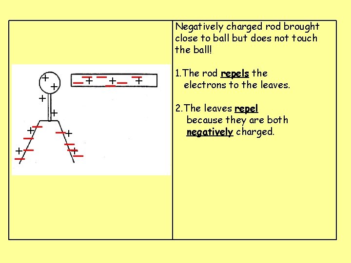 Negatively charged rod brought close to ball but does not touch the ball! __+