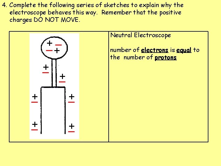 4. Complete the following series of sketches to explain why the electroscope behaves this