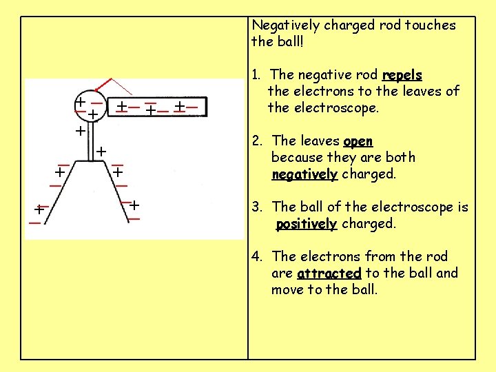 Negatively charged rod touches the ball! __ __ _ +_ _ _ + +