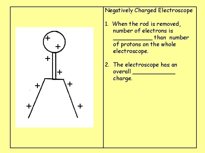 Negatively Charged Electroscope + 1. When the rod is removed, number of electrons is