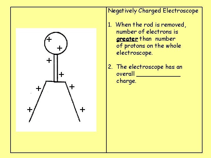 Negatively Charged Electroscope + 1. When the rod is removed, number of electrons is